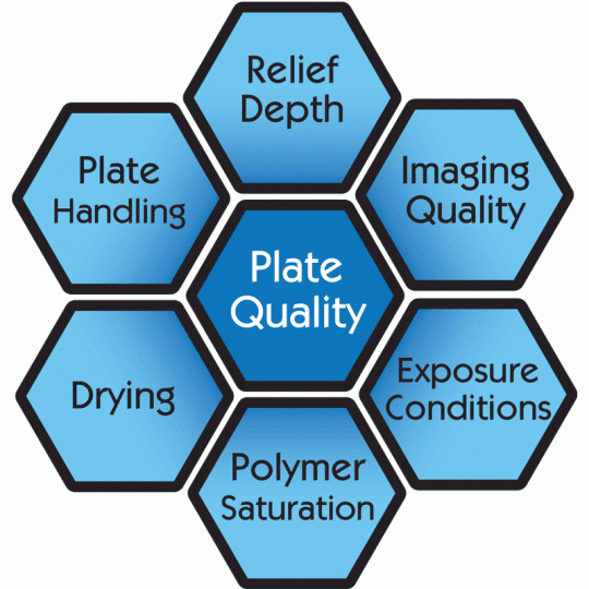 6 Factors Of Maintaining Plate Quality - All Printing Resources